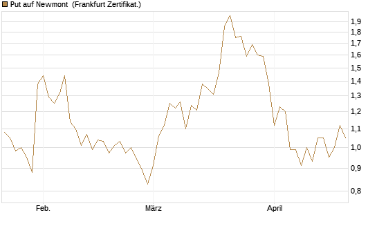 Put auf Newmont [Vontobel] Chart