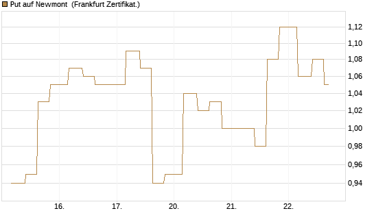 Put auf Newmont [Vontobel] Chart
