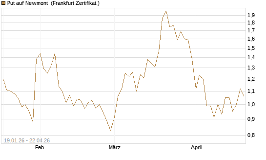 Put auf Newmont [Vontobel] Chart