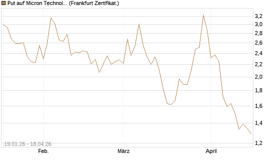 Put auf Micron Technology [Société Générale Effekten GmbH] Chart