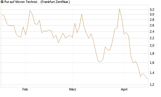 Put auf Micron Technology [Société Générale Effekten GmbH] Chart
