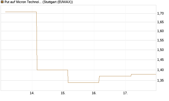 Put auf Micron Technology [Société Générale Effekten GmbH] Chart