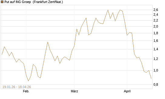 Put auf ING Groep [Vontobel] Chart