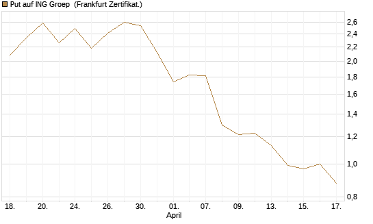 Put auf ING Groep [Vontobel] Chart