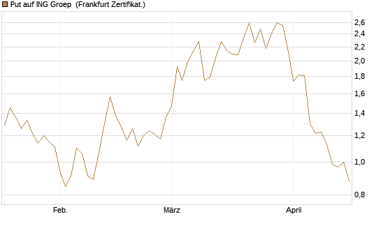 Put auf ING Groep [Vontobel] Chart