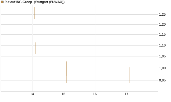 Put auf ING Groep [Vontobel] Chart
