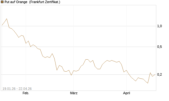 Put auf Orange [Vontobel] Chart
