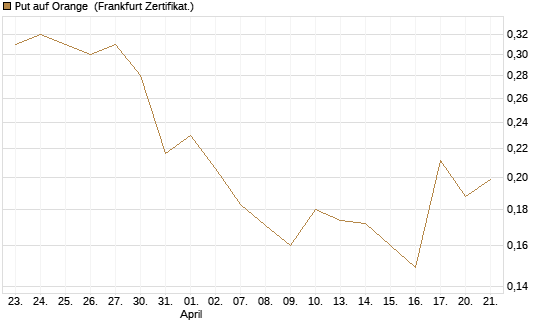 Put auf Orange [Vontobel] Chart