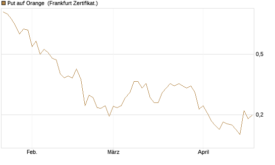 Put auf Orange [Vontobel] Chart