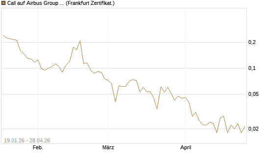 Call auf Airbus Group SE [Vontobel] Chart