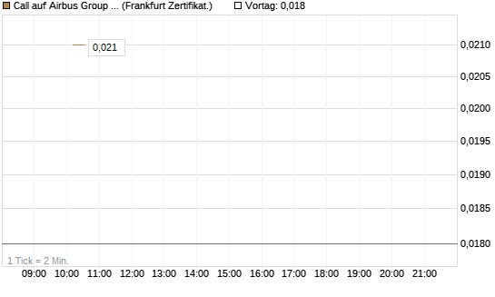 Call auf Airbus Group SE [Vontobel] Chart