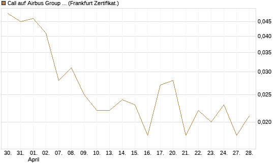 Call auf Airbus Group SE [Vontobel] Chart