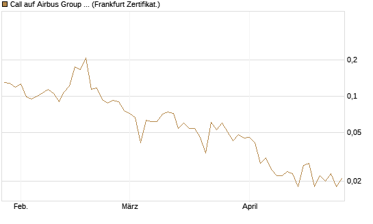 Call auf Airbus Group SE [Vontobel] Chart