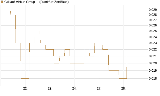 Call auf Airbus Group SE [Vontobel] Chart
