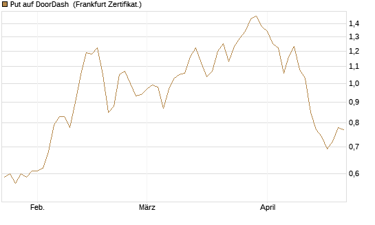 Put auf DoorDash [Vontobel] Chart