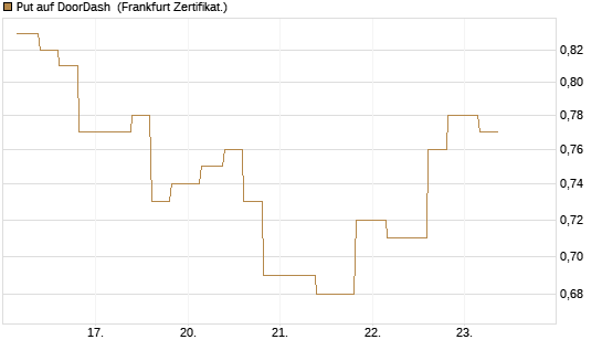 Put auf DoorDash [Vontobel] Chart