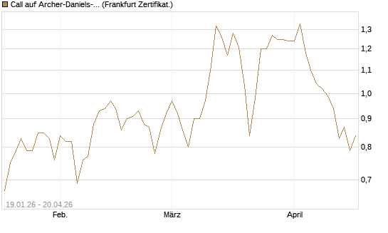 Call auf Archer-Daniels-Midland [Vontobel] Chart
