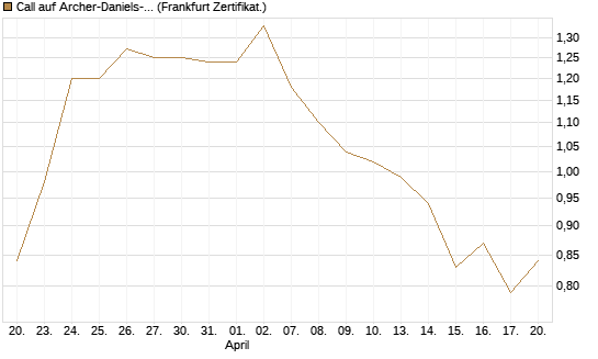 Call auf Archer-Daniels-Midland [Vontobel] Chart