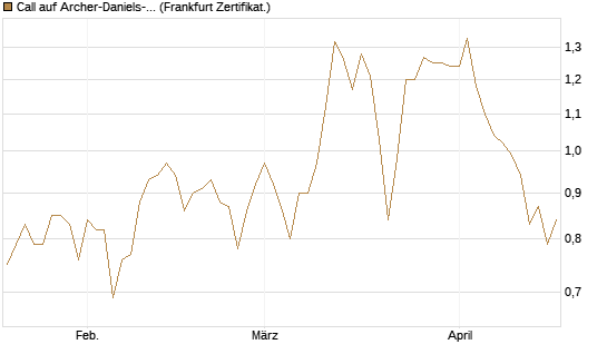 Call auf Archer-Daniels-Midland [Vontobel] Chart