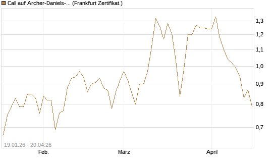 Call auf Archer-Daniels-Midland [Vontobel] Chart