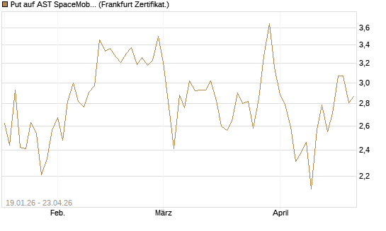 Put auf AST SpaceMobile Inc [Vontobel] Chart