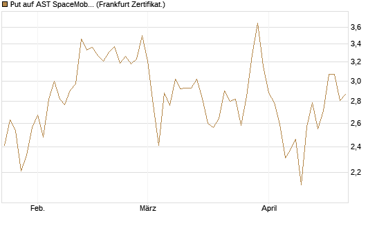 Put auf AST SpaceMobile Inc [Vontobel] Chart