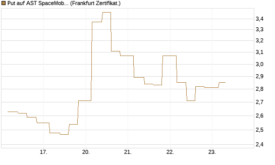 Put auf AST SpaceMobile Inc [Vontobel] Chart