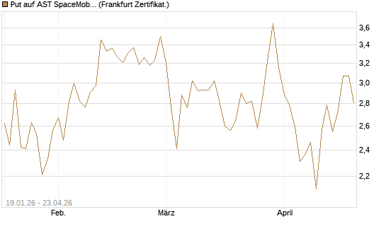 Put auf AST SpaceMobile Inc [Vontobel] Chart