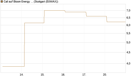 Call auf Bloom Energy A [Vontobel] Chart