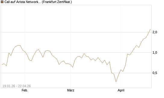 Call auf Arista Networks Inc [Vontobel] Chart