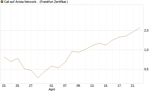 Call auf Arista Networks Inc [Vontobel] Chart