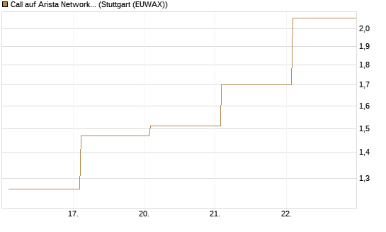 Call auf Arista Networks Inc [Vontobel] Chart