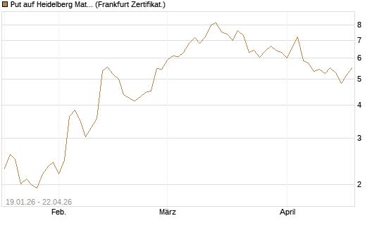 Put auf Heidelberg Materials [Vontobel] Chart