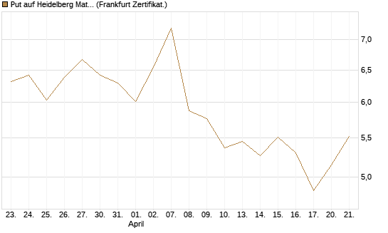 Put auf Heidelberg Materials [Vontobel] Chart
