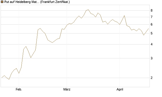 Put auf Heidelberg Materials [Vontobel] Chart