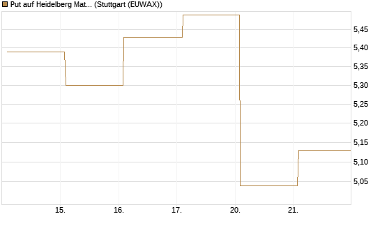 Put auf Heidelberg Materials [Vontobel] Chart
