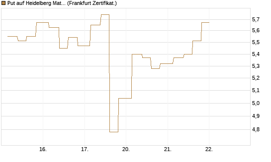 Put auf Heidelberg Materials [Vontobel] Chart