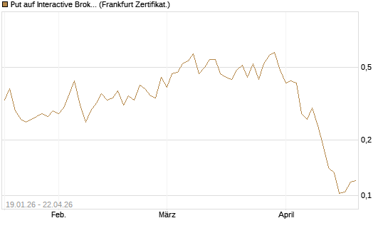 Put auf Interactive Brokers [Vontobel] Chart
