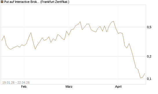 Put auf Interactive Brokers [Vontobel] Chart