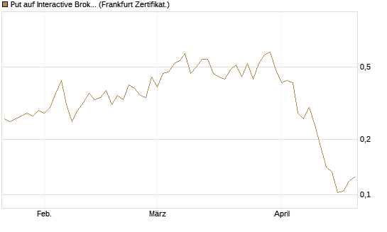 Put auf Interactive Brokers [Vontobel] Chart