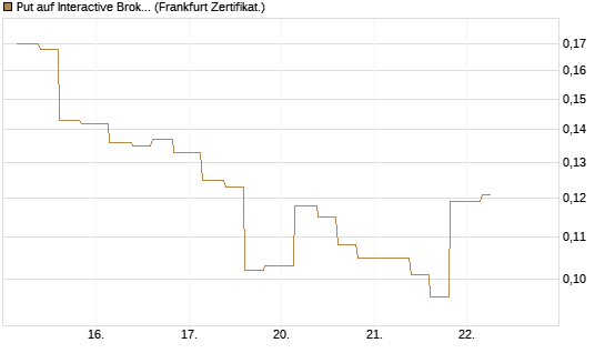 Put auf Interactive Brokers [Vontobel] Chart