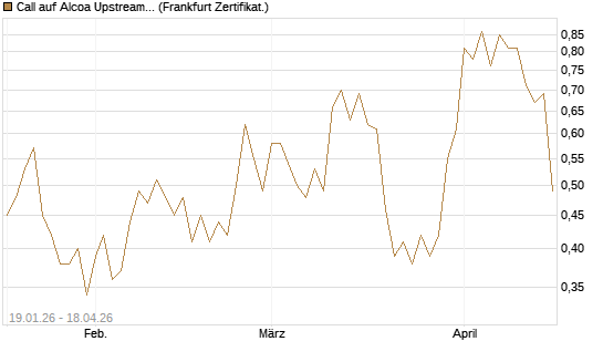 Call auf Alcoa Upstream Corp [Vontobel] Chart