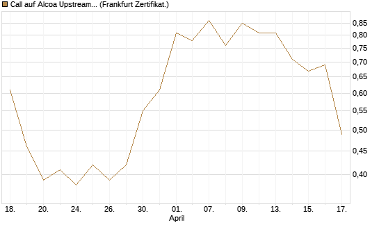 Call auf Alcoa Upstream Corp [Vontobel] Chart