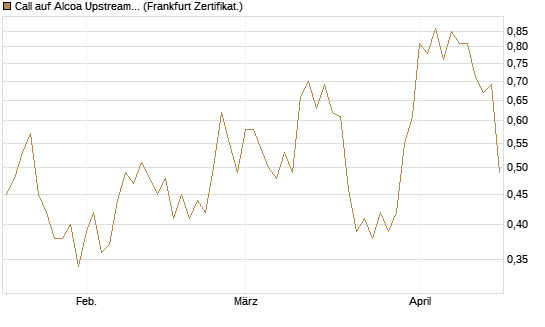 Call auf Alcoa Upstream Corp [Vontobel] Chart