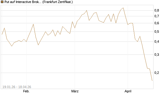 Put auf Interactive Brokers [Vontobel] Chart