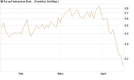 Put auf Interactive Brokers [Vontobel] Chart