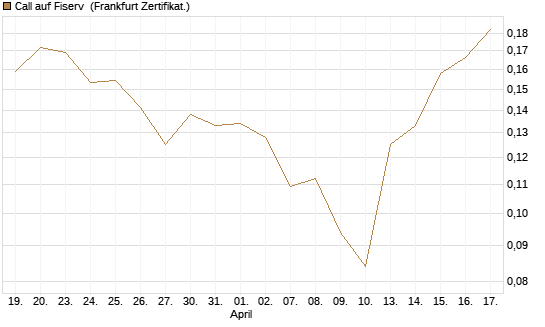 Call auf Fiserv [Vontobel] Chart