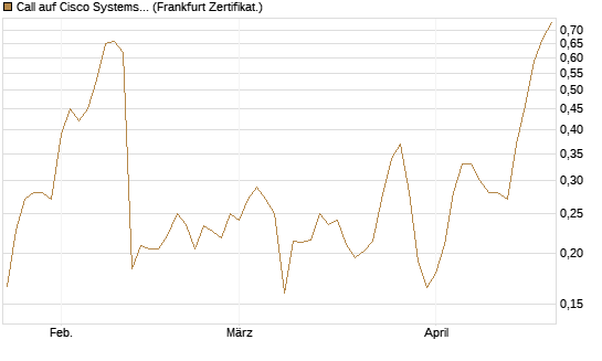 Call auf Cisco Systems [Vontobel] Chart