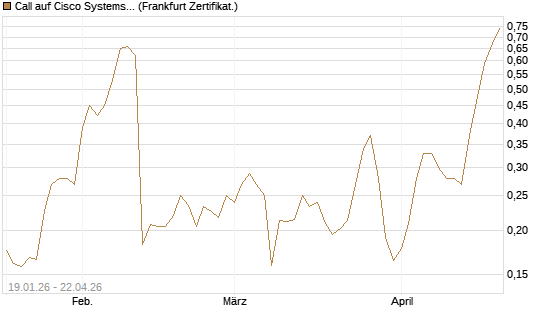 Call auf Cisco Systems [Vontobel] Chart