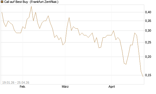 Call auf Best Buy [Vontobel] Chart
